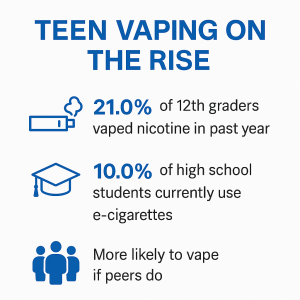 TEEN VAPING ON THE RISE